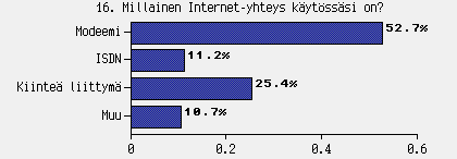 Dataa vuosituhannen vaihteen netinkäytöstä ei löydä helposti. Tässä Amiga-harrastajien nettiyhteydet: modeemi jylläsi edelleen. Kuva: Saku ry